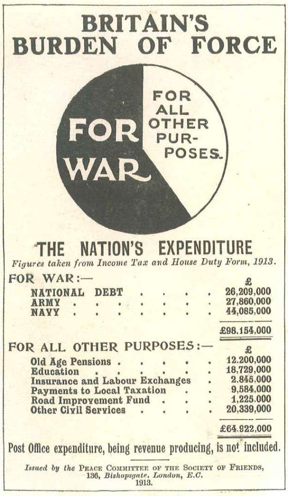 Chart showing military spending in 1913
